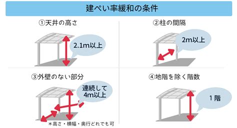 車庫 面積|カーポートや車庫の面積が建ぺい率・容積率に与える。